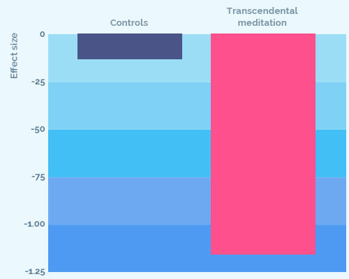 Meta analysis of anxiety studies